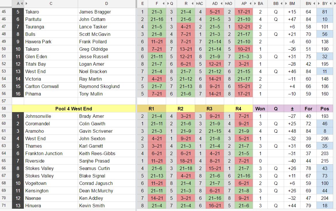 Charts showing players in 100th and 101st position